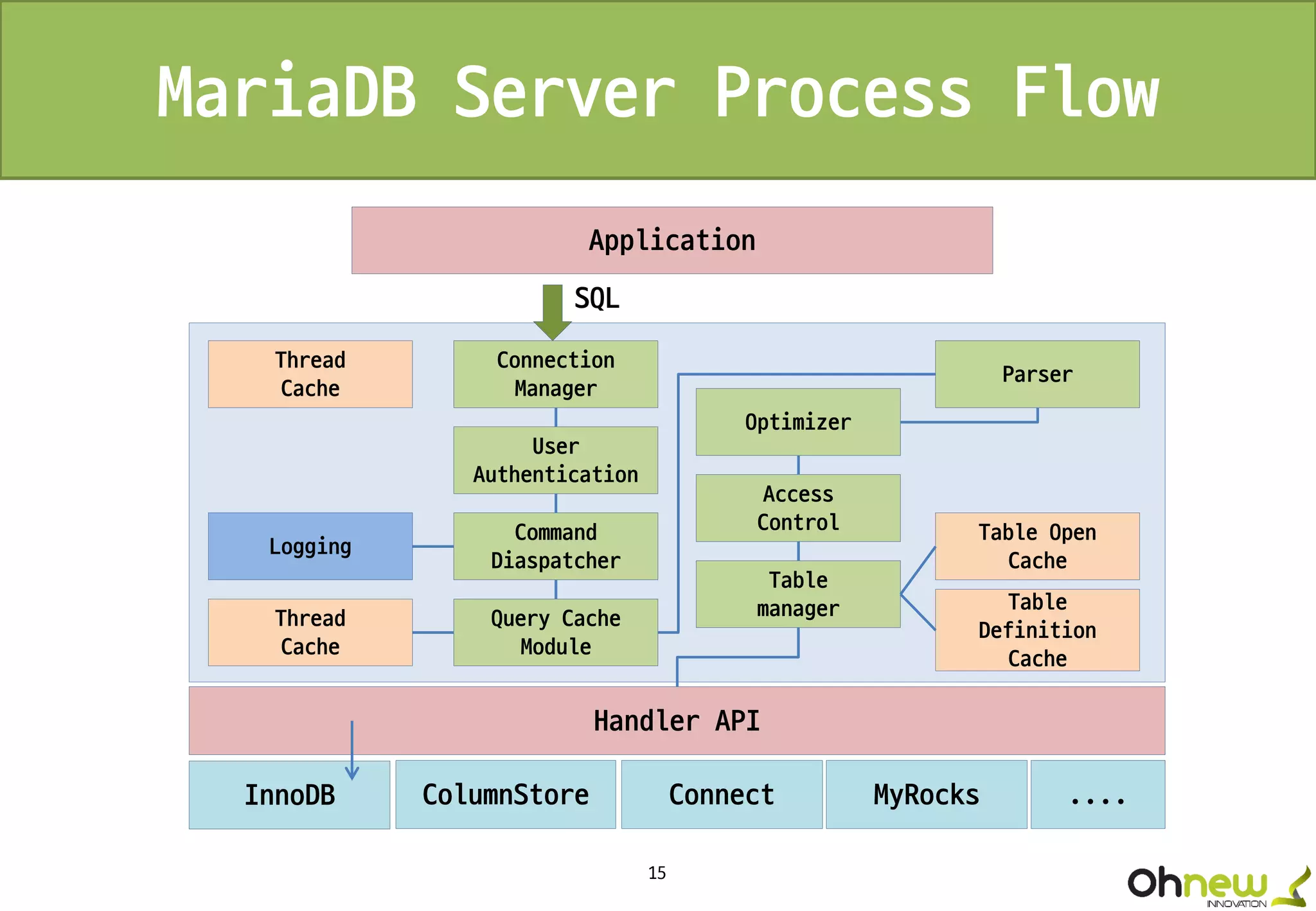 15
MariaDB Server Process Flow
Application
Handler API
InnoDB ColumnStore Connect MyRocks ....
SQL
Thread
Cache
Logging
Thread
Cache
Connection
Manager
User
Authentication
Command
Diaspatcher
Query Cache
Module
Optimizer
Access
Control
Table
manager
Parser
Table Open
Cache
Table
Definition
Cache
 