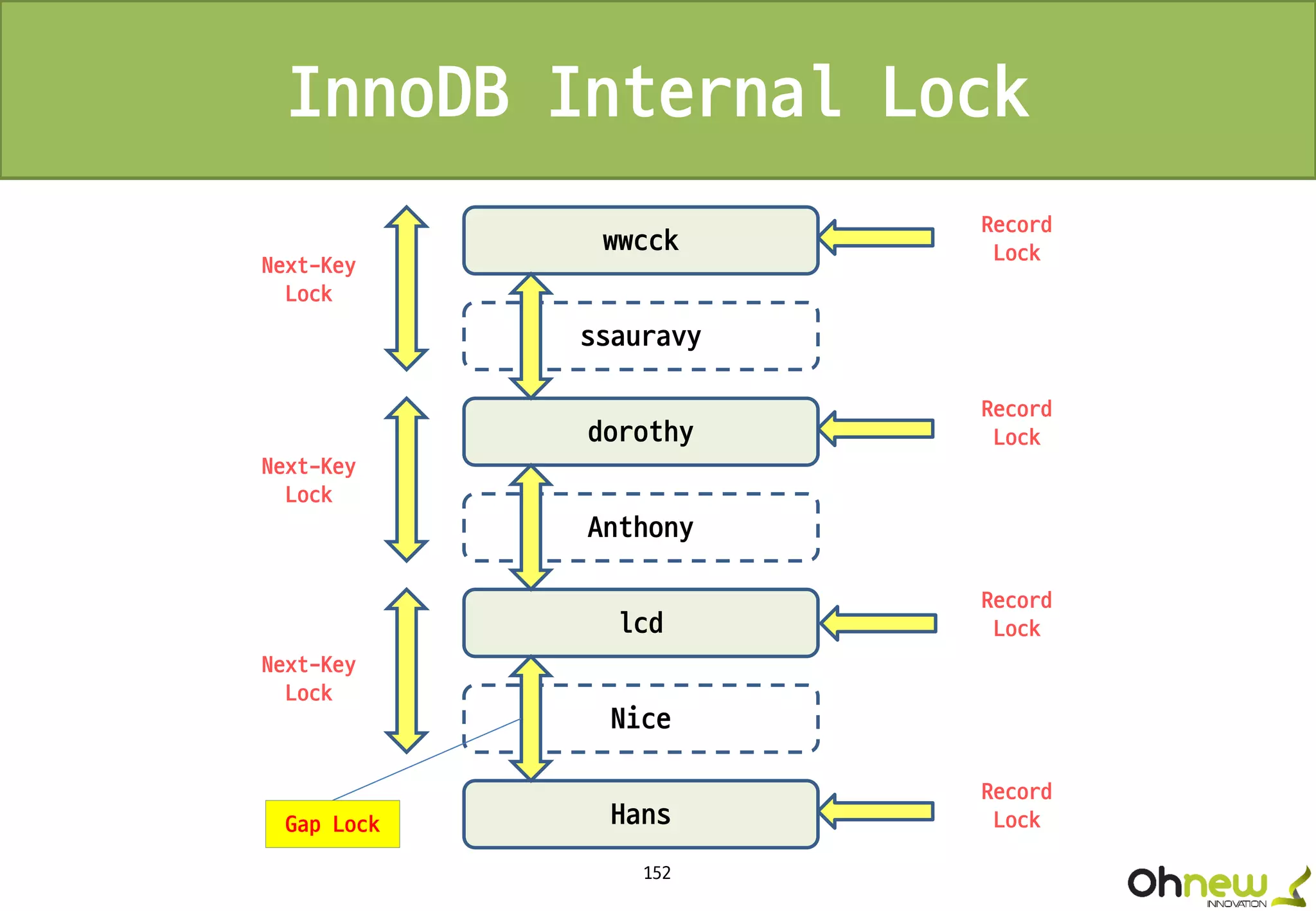 152
InnoDB Internal Lock
wwcck
ssauravy
dorothy
Anthony
lcd
Nice
Hans
Next-Key
Lock
Next-Key
Lock
Next-Key
Lock
Gap Lock
Record
Lock
Record
Lock
Record
Lock
Record
Lock
 