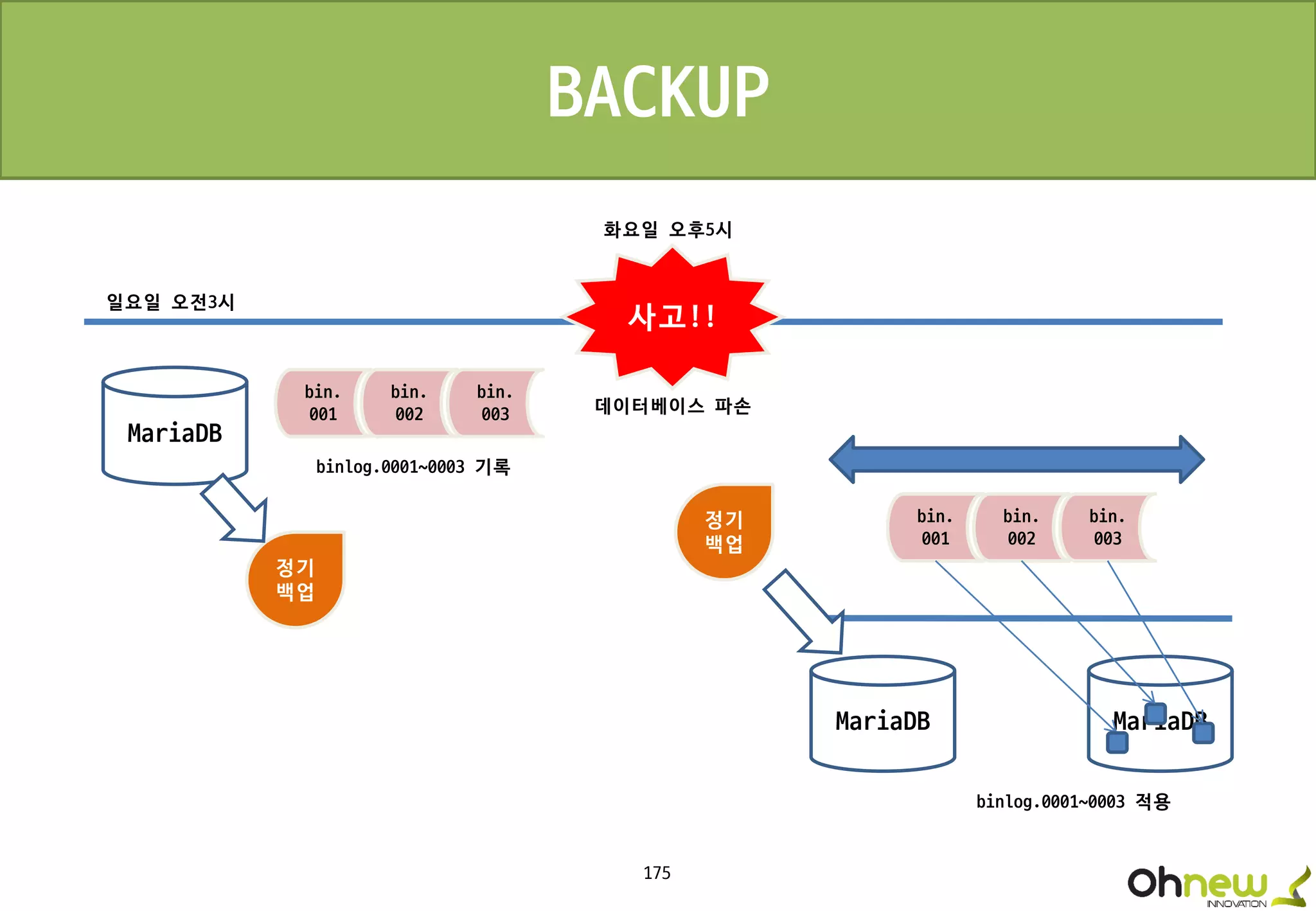175
BACKUP
MariaDB
bin.
001
bin.
002
bin.
003
정기
백업
사고!!
MariaDB
정기
백업
일요일 오전3시
화요일 오후5시
데이터베이스 파손
binlog.0001~0003 기록
MariaDB
bin.
001
bin.
002
bin.
003
binlog.0001~0003 적용
 