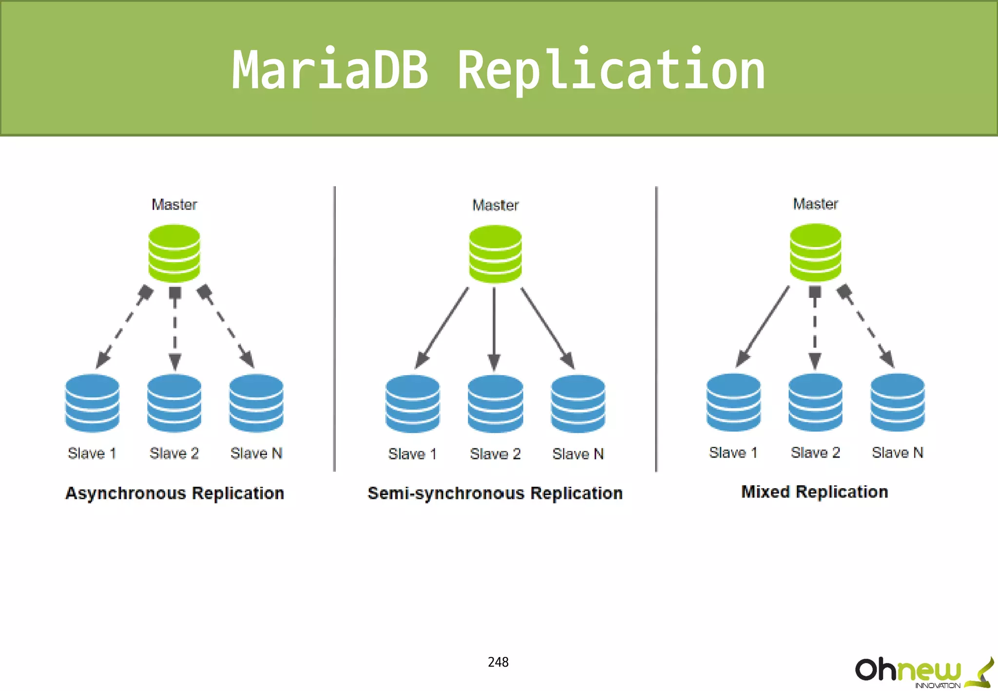 248
MariaDB Replication
 