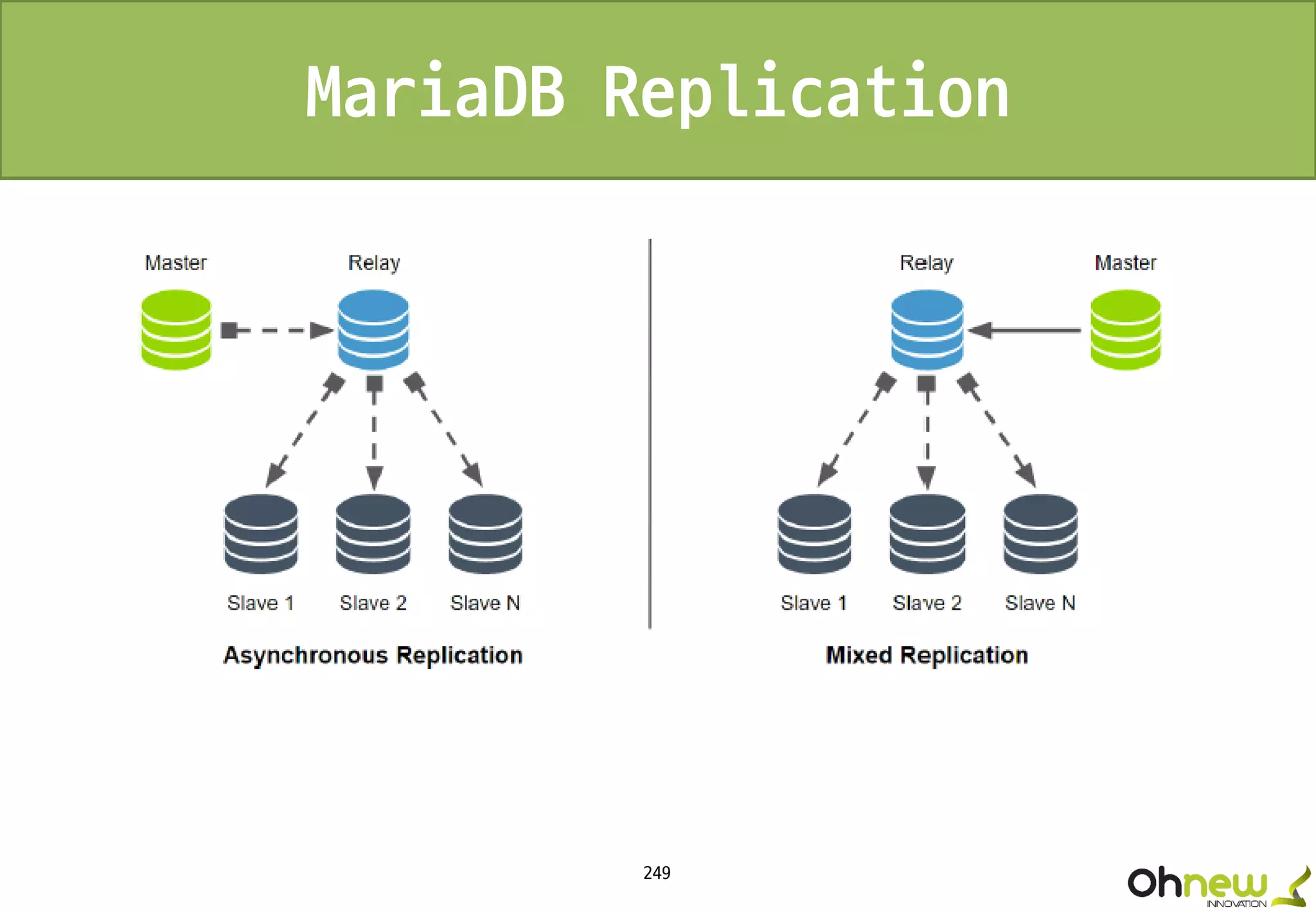 249
MariaDB Replication
 