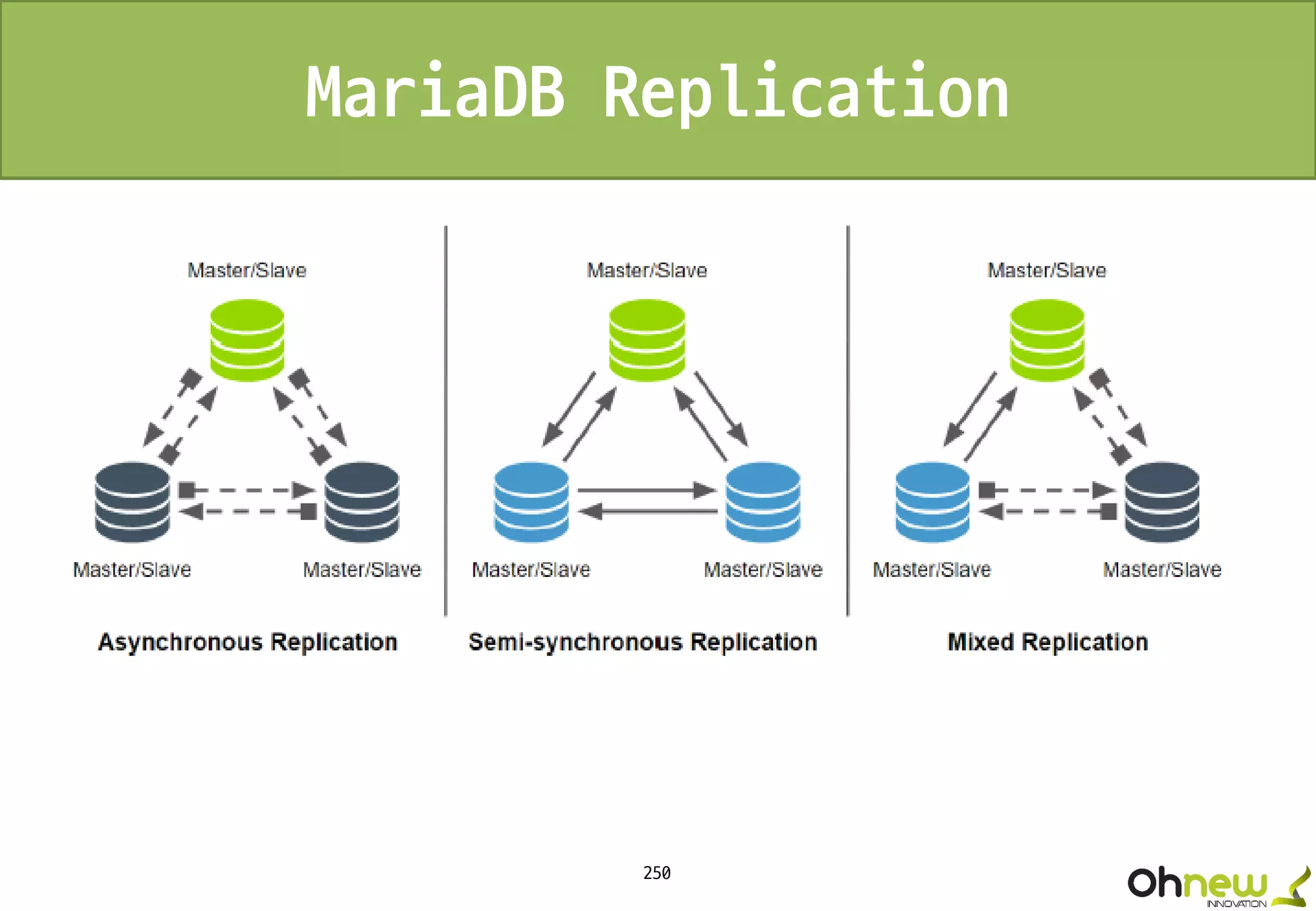 250
MariaDB Replication
 