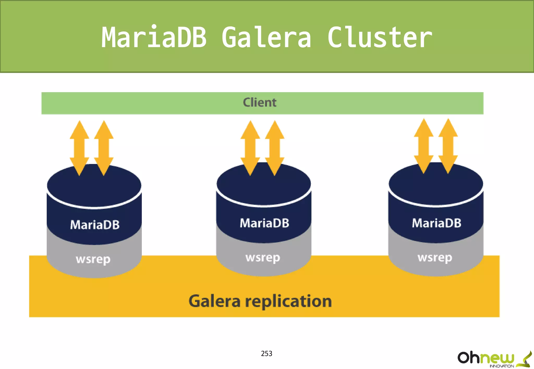 253
MariaDB Galera Cluster
 
