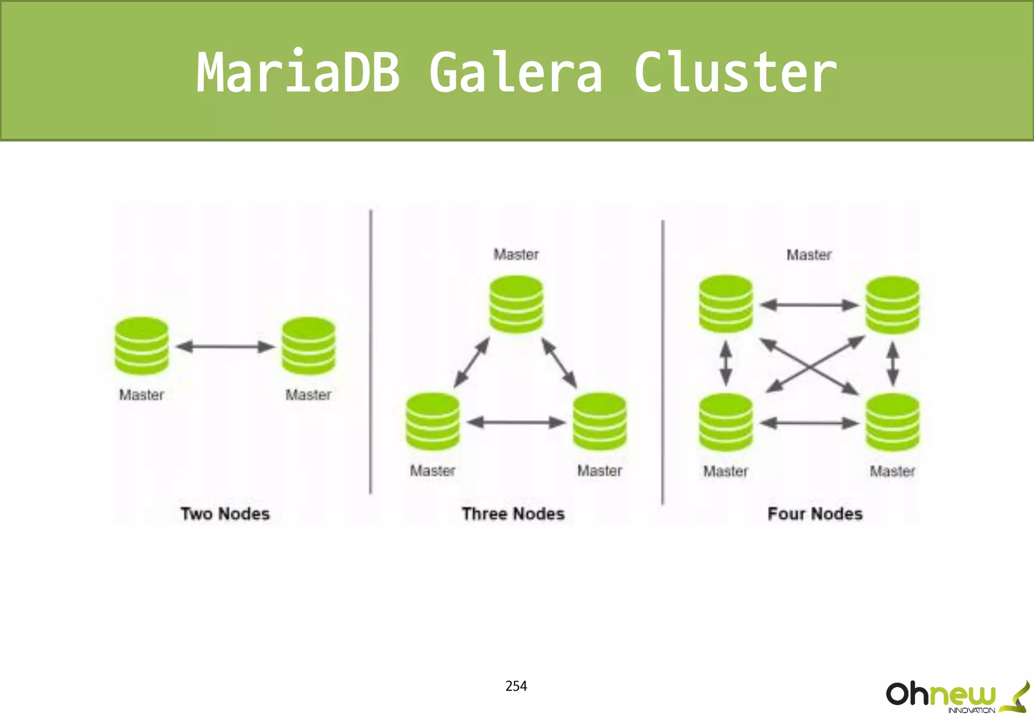 254
MariaDB Galera Cluster
 