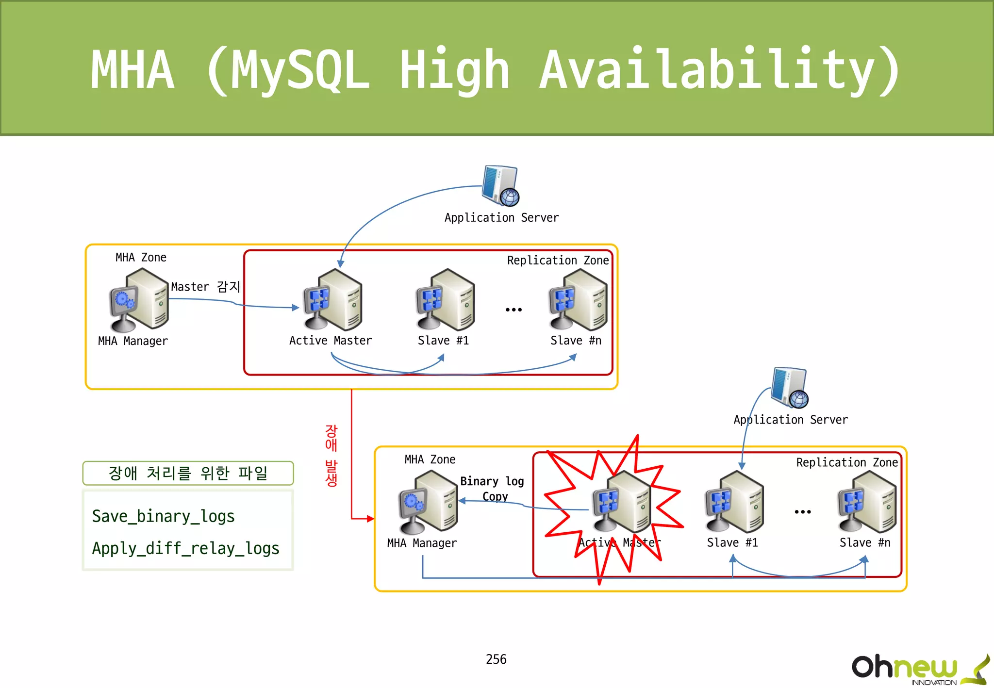 256
MHA (MySQL High Availability)
MHA Manager Active Master Slave #1 Slave #n
…
Application Server
MHA Zone Replication Zone
Master 감지
MHA Manager Active Master Slave #1 Slave #n
…
Application Server
MHA Zone Replication Zone
Binary log
Copy
장
애
발
생
Save_binary_logs
Apply_diff_relay_logs
장애 처리를 위한 파일
 
