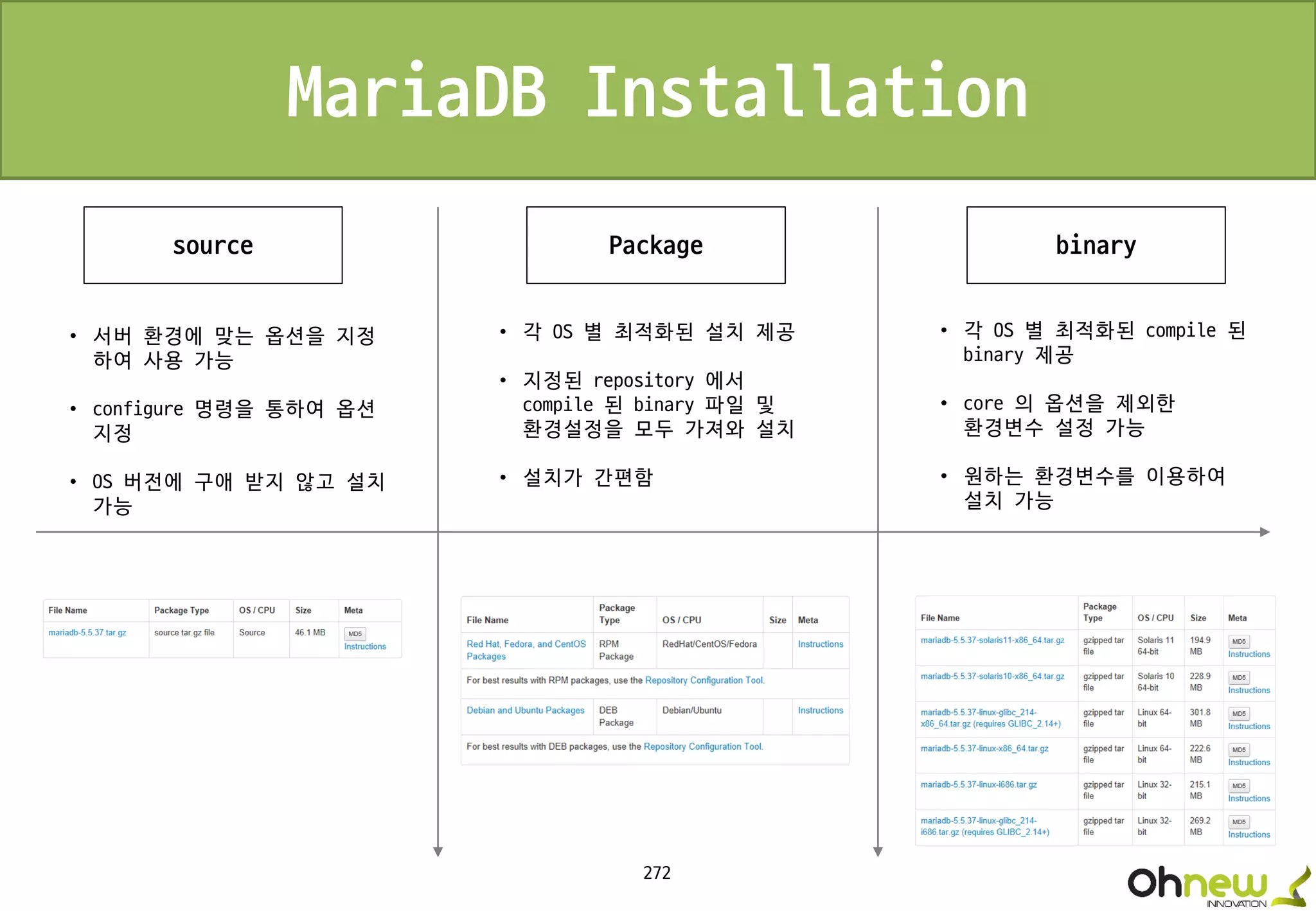 272
source Package binary
• 서버 환경에 맞는 옵션을 지정
하여 사용 가능
• configure 명령을 통하여 옵션
지정
• OS 버전에 구애 받지 않고 설치
가능
• 각 OS 별 최적화된 설치 제공
• 지정된 repository 에서
compile 된 binary 파일 및
환경설정을 모두 가져와 설치
• 설치가 간편함
• 각 OS 별 최적화된 compile 된
binary 제공
• core 의 옵션을 제외한
환경변수 설정 가능
• 원하는 환경변수를 이용하여
설치 가능
MariaDB Installation
 
