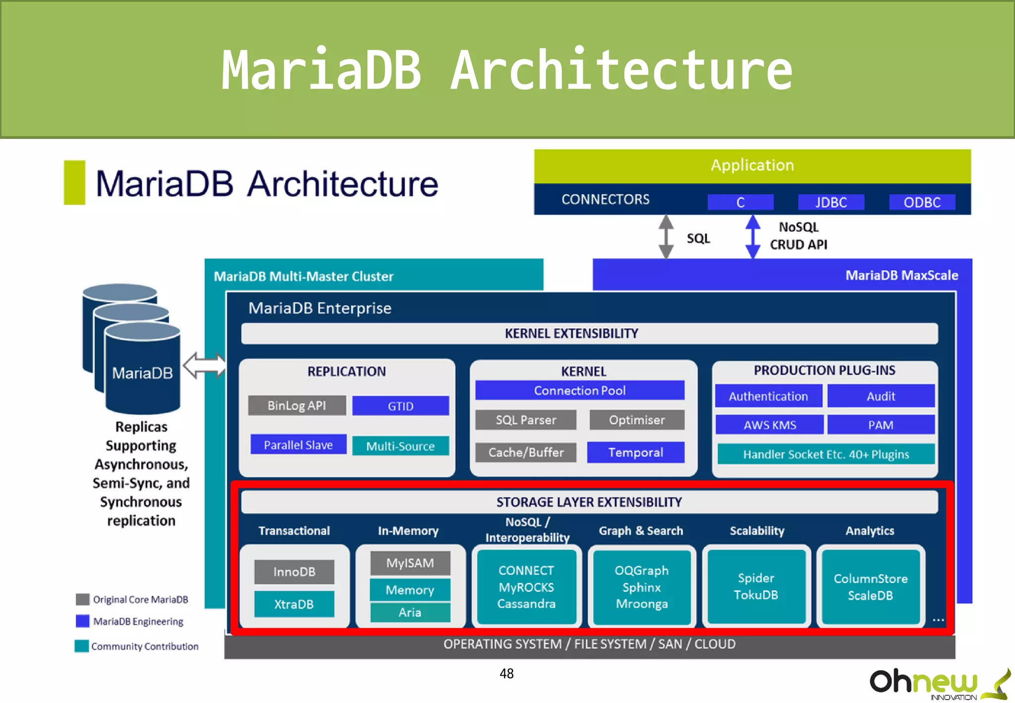 48
MariaDB Architecture
 