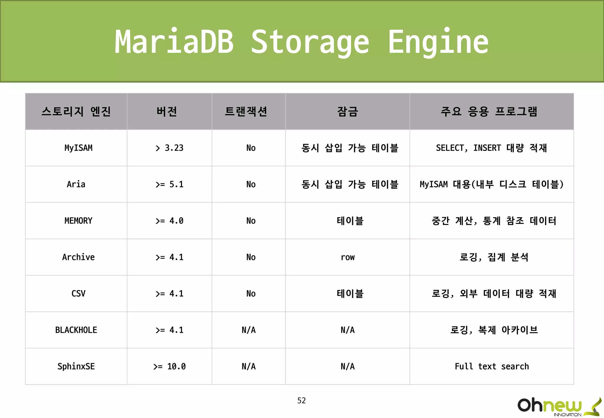 52
MariaDB Storage Engine
스토리지 엔진 버전 트랜잭션 잠금 주요 응용 프로그램
MyISAM > 3.23 No 동시 삽입 가능 테이블 SELECT, INSERT 대량 적재
Aria >= 5.1 No 동시 삽입 가능 테이블 MyISAM 대용(내부 디스크 테이블)
MEMORY >= 4.0 No 테이블 중간 계산, 통계 참조 데이터
Archive >= 4.1 No row 로깅, 집계 분석
CSV >= 4.1 No 테이블 로깅, 외부 데이터 대량 적재
BLACKHOLE >= 4.1 N/A N/A 로깅, 복제 아카이브
SphinxSE >= 10.0 N/A N/A Full text search
 