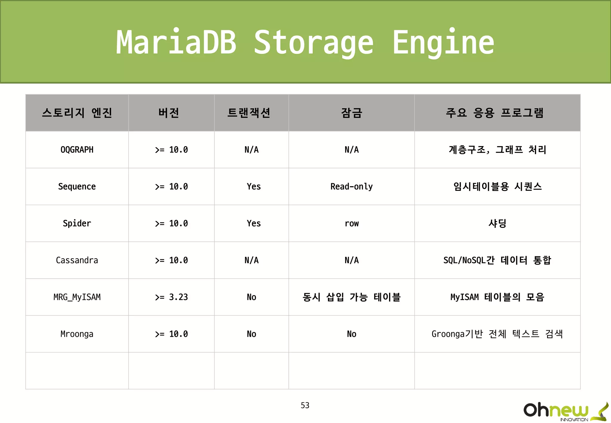 53
MariaDB Storage Engine
스토리지 엔진 버전 트랜잭션 잠금 주요 응용 프로그램
OQGRAPH >= 10.0 N/A N/A 계층구조, 그래프 처리
Sequence >= 10.0 Yes Read-only 임시테이블용 시퀀스
Spider >= 10.0 Yes row 샤딩
Cassandra >= 10.0 N/A N/A SQL/NoSQL간 데이터 통합
MRG_MyISAM >= 3.23 No 동시 삽입 가능 테이블 MyISAM 테이블의 모음
Mroonga >= 10.0 No No Groonga기반 전체 텍스트 검색
 