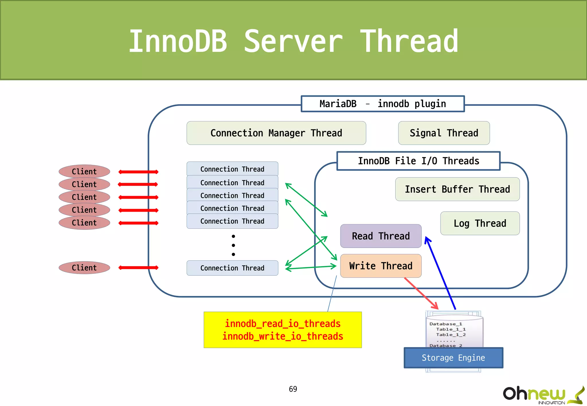 69
InnoDB Server Thread
Connection Manager Thread Signal Thread
Connection Thread
Connection Thread
Connection Thread
Connection Thread
Connection Thread
Connection Thread
...
Client
Client
Client
Client
Client
Client
Insert Buffer Thread
InnoDB File I/O Threads
MariaDB – innodb plugin
Log Thread
Read Thread
Write Thread
Storage Engine
innodb_read_io_threads
innodb_write_io_threads
 