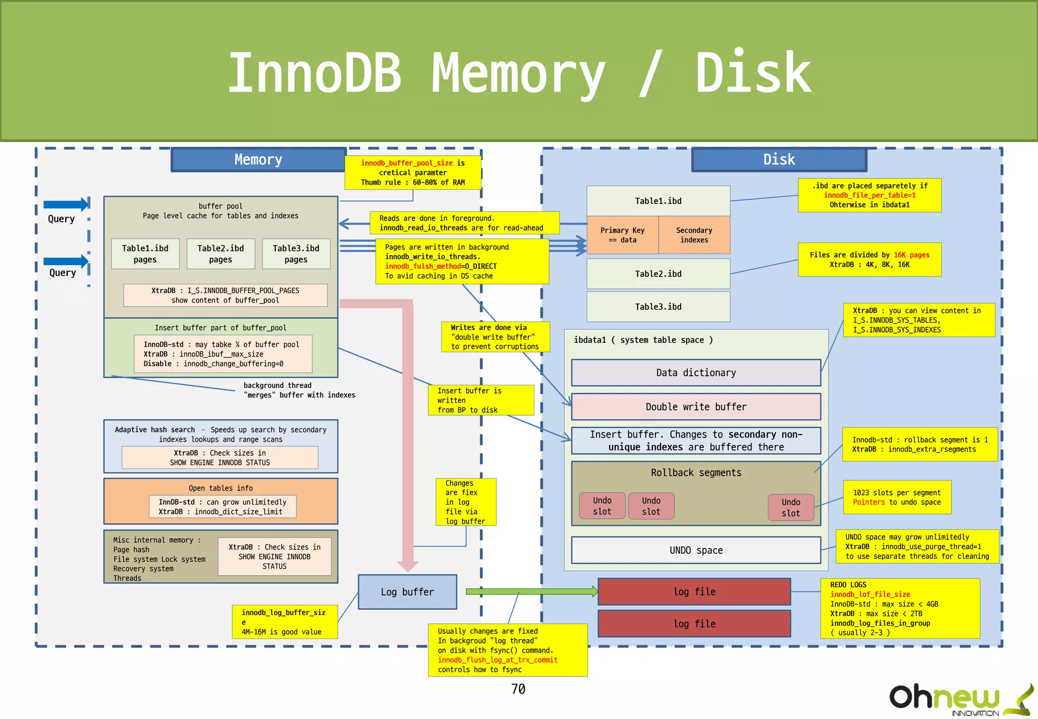 70
InnoDB Memory / Disk
Memory
buffer pool
Page level cache for tables and indexes
Insert buffer part of buffer_pool
Adaptive hash search – Speeds up search by secondary
indexes lookups and range scans
Open tables info
Misc internal memory :
Page hash
File system Lock system
Recovery system
Threads
Disk
Table1.ibd
pages
Table2.ibd
pages
Table3.ibd
pages
XtraDB : I_S.INNODB_BUFFER_POOL_PAGES
show content of buffer_pool
InnoDB-std : may tabke ½ of buffer pool
XtraDB : innoDB_ibuf__max_size
Disable : innodb_change_buffering=0
background thread
“merges” buffer with indexes
Query
Query
XtraDB : Check sizes in
SHOW ENGINE INNODB STATUS
InnDB-std : can grow unlimitedly
XtraDB : innodb_dict_size_limit
XtraDB : Check sizes in
SHOW ENGINE INNODB
STATUS
innodb_buffer_pool_size is
cretical paramter
Thumb rule : 60-80% of RAM
Table1.ibd
Table2.ibd
Table3.ibd
Primary Key
== data
Secondary
indexes
.ibd are placed separetely if
innodb_file_per_table=1
Ohterwise in ibdata1
Files are divided by 16K pages
XtraDB : 4K, 8K, 16K
ibdata1 ( system table space )
Data dictionary
Double write buffer
Insert buffer. Changes to secondary non-
unique indexes are buffered there
Rollback segments
UNDO space
Undo
slot
Undo
slot
Undo
slot
XtraDB : you can view content in
I_S.INNODB_SYS_TABLES,
I_S.INNODB_SYS_INDEXES
Innodb-std : rollback segment is 1
XtraDB : innodb_extra_rsegments
1023 slots per segment
Pointers to undo space
UNDO space may grow unlimitedly
XtraDB : innodb_use_purge_thread=1
to use separate threads for cleaning
log file
log file
Log buffer
Usually changes are fixed
In backgroud “log thread”
on disk with fsync() command.
innodb_flush_log_at_trx_commit
controls how to fsync
innodb_log_buffer_siz
e
4M-16M is good value
Changes
are fiex
in log
file via
log buffer
Insert buffer is
written
from BP to disk
Pages are written in background
innodb_write_io_threads.
innodb_fulsh_method=O_DIRECT
To avid caching in OS cache
Writes are done via
“double write buffer”
to prevent corruptions
REDO LOGS
innodb_lof_file_size
InnoDB-std : max size < 4GB
XtraDB : max size < 2TB
innodb_log_files_in_group
( usually 2-3 )
Reads are done in foreground.
innodb_read_io_threads are for read-ahead
 