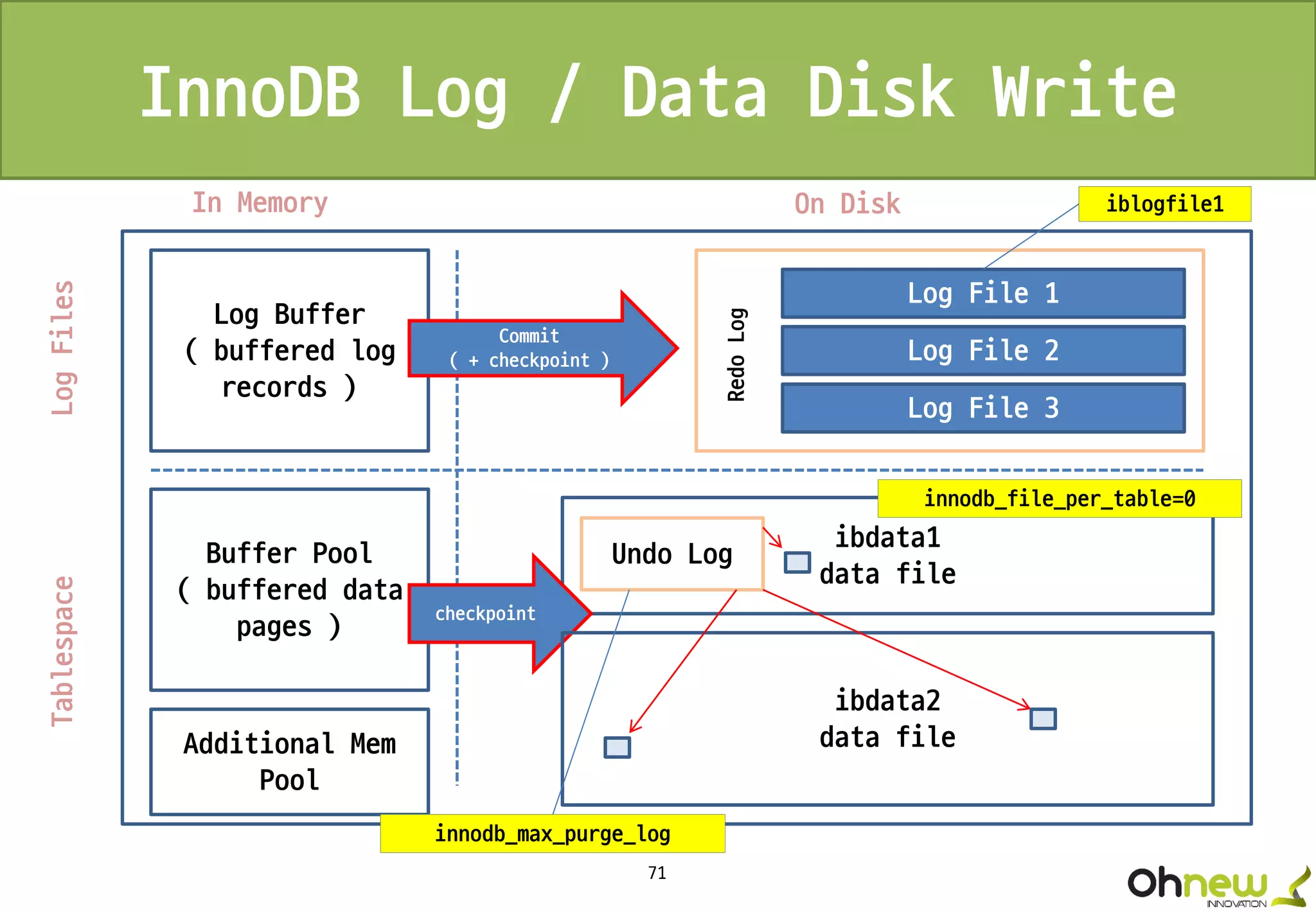71
InnoDB Log / Data Disk Write
Log Buffer
( buffered log
records )
Buffer Pool
( buffered data
pages )
Additional Mem
Pool
Commit
( + checkpoint )
Log File 1
Log File 2
Log File 3
RedoLog
ibdata1
data file
checkpoint
In Memory On Disk
LogFilesTablespace
Undo Log
ibdata2
data file
iblogfile1
innodb_file_per_table=0
innodb_max_purge_log
 