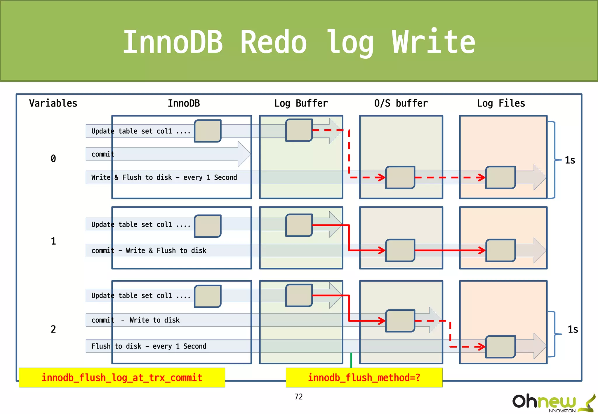 72
InnoDB Redo log Write
commit – Write to disk
commit
Write & Flush to disk - every 1 Second
Log FilesO/S bufferLog BufferInnoDB
Update table set col1 ....
commit - Write & Flush to disk
Update table set col1 ....
Flush to disk - every 1 Second
Variables
0
1
2
Update table set col1 ....
1s
1s
innodb_flush_method=?innodb_flush_log_at_trx_commit
 