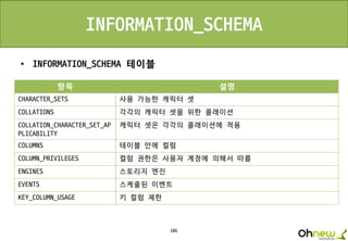 106
INFORMATION_SCHEMA
• INFORMATION_SCHEMA 테이블
항목 설명
CHARACTER_SETS 사용 가능한 캐릭터 셋
COLLATIONS 각각의 캐릭터 셋을 위한 콜래이션
COLLATION_CHARACTER_SET_AP
PLICABILITY
캐릭터 셋은 각각의 콜래이션에 적용
COLUMNS 테이블 안에 컬럼
COLUMN_PRIVILEGES 컬럼 권한은 사용자 계정에 의해서 따름
ENGINES 스토리지 엔진
EVENTS 스케줄된 이벤트
KEY_COLUMN_USAGE 키 컬럼 제한
 