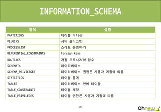 107
INFORMATION_SCHEMA
항목 설명
PARTITIONS 테이블 파티션
PLUGINS 서버 플러그인
PROCESSLIST 스레드 운영하기
REFERENTIAL_CONSTRAINTS foreign keys
ROUTINES 저장 프로시저와 함수
SCHEMATA 데이터베이스
SCHEMA_PRIVILEGES 데이터베이스 권한은 사용자 계정에 따름
STATISTICS 테이블 통계
TABLES 데이터베이스 안에 테이블
TABLE_CONSTRAINTS 테이블 제약
TABLE_PRIVILEGES 테이블 권한은 사용자 계정에 따름
 