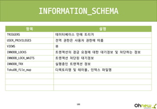 108
INFORMATION_SCHEMA
항목 설명
TRIGGERS 데이터베이스 안에 트리거
USER_PRIVILEGES 전역 권한은 사용자 권한에 따름
VIEWS 뷰
INNODB_LOCKS 트랜잭션의 잠금 요청에 대한 대기정보 및 차단하는 정보
INNODB_LOCK_WAITS 트랜잭션 차단된 대기정보
INNODB_TRX 실행중인 트랜잭션 정보
TokuDB_file_map 디렉토리명 및 테이블, 인덱스 파일명
 