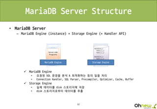 12
MariaDB Server Structure
• MariaDB Server
– MariaDB Engine (instance) + Storage Engine (+ Handler API)
 MariaDB Engine
• 요청된 SQL 문장을 분석 & 최적화하는 등의 일을 처리
• Connection Handler, SQL Parser, Precompiler, Optimizer, Cache, Buffer
 Storage Engine
• 실제 데이터를 disk 스토리지에 저장
• disk 스토리지로부터 데이터를 추출
MariaDB Engine Storage Engine
 