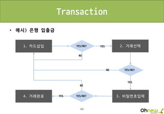 122
Transaction
• 예시) 은행 입출금
1. 카드삽입 2. 거래선택
3. 비밀번호입력4. 거래완료
YES
YES
YES
NO
NO
NO
YES/NO?
YES/NO?
YES/NO?
 