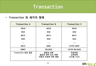 124
Transaction
• Transaction 의 세가지 형태
Transaction A Transaction B Transaction C
BEGIN BEGIN BEGIN
READ READ READ
WRITE WRITE WRITE
READ READ READ
... ... ...
WRITE ABORT SYSTEM ABORT
COMMIT ROLLBACK SYSTEM ROLLBACK
Transaction 정상 종료 잘못된 입력
일관성 제약 조건 위배
사용자 요청에 의한 철회
타임아웃
교착상태
시스템 crash
 