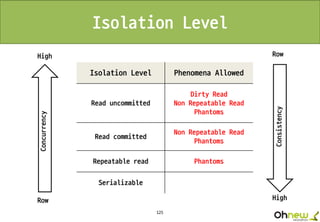125
Isolation Level
Isolation Level Phenomena Allowed
Read uncommitted
Dirty Read
Non Repeatable Read
Phantoms
Read committed
Non Repeatable Read
Phantoms
Repeatable read Phantoms
Serializable
Concurrency
Row
Row
High
High
Consistency
 