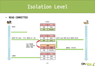 127
Isolation Level
• READ COMMITTED
TransactionA
TransactionB
BEGIN
COMMIT
SELECT name FROM School WHERE ID=501
결과값 : Dorothy
ID NAME
500 Hans
501 Ally
UNDO
ID NAME
501 Dorothy
ID NAME
500 Hans
501 Ally
ID NAME
500 Hans
501 Dorothy
School
UPDATE SET name = ‘Ally’ WHERE ID = 501
Undo 영역에
name = Dorothy
데이터 백업
 
