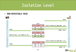 128
Isolation Level
• NON-REPEATABLE READ
TransactionA
TransactionB
BEGIN
COMMIT
SELECT ID FROM School WHERE NAME = ‘Ally’
결과값 : 501
ID NAME
500 Hans
501 Ally
ID NAME
500 Hans
501 Ally
ID NAME
500 Hans
501 Dorothy
School
UPDATE SET name = ‘Ally’ WHERE ID = 501
BEGIN
SELECT ID FROM School WHERE NAME = ‘Ally’
결과값 : empty
 