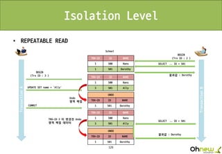 129
Isolation Level
• REPEATABLE READ
TransactionA
TransactionB
COMMIT
SELECT .. ID = 501
결과값 : Dorothy
TRX-ID ID NAME
1 500 Hans
1 501 Dorothy
School
UPDATE SET name = ‘Ally’
BEGIN
(Trx ID : 2 )
BEGIN
(Trx ID : 3 )
UNDO
TRX-ID ID NAME
1 501 Dorothy
TRX-ID ID NAME
1 500 Hans
3 501 Ally
Undo
영역 백업
TRX-ID ID NAME
1 500 Hans
3 501 Ally
UNDO
TRX-ID ID NAME
1 501 Dorothy
결과값 : Dorothy
SELECT .. ID = 501
TRX-ID 3 이 변경전 Undo
영역 백업 데이터
 