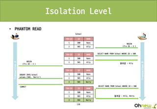 130
Isolation Level
• PHANTOM READ
TransactionA
TransactionB
COMMIT
SELECT NAME FROM School WHERE ID > 500
결과값 : Ally
TRX-ID ID NAME
1 500 Hans
1 501 Ally
School
INSERT INTO School
values (502, ‘Kerry’)
BEGIN
(Trx ID : 2 )
BEGIN
(Trx ID : 3 )
TRX-ID ID NAME
1 500 Hans
1 501 Ally
TRX-ID ID NAME
1 500 Hans
1 501 Ally
3 502 Kerry
결과값 : Ally, Kerry
TRX-ID ID NAME
1 500 Hans
1 501 Ally
3 502 Kerry
SELECT NAME FROM School WHERE ID > 500
 