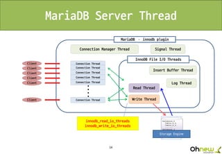 14
MariaDB Server Thread
Connection Manager Thread Signal Thread
Connection Thread
Connection Thread
Connection Thread
Connection Thread
Connection Thread
Connection Thread
....
Client
Client
Client
Client
Client
Client
Insert Buffer Thread
InnoDB File I/O Threads
MariaDB – innodb plugin
Log Thread
Read Thread
Write Thread
Storage Engine
innodb_read_io_threads
innodb_write_io_threads
 