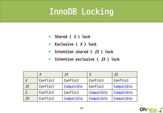 149
X IX S IS
X Conflict Conflict Conflict Conflict
IX Conflict Compatible Conflict Compatible
S Conflict Conflict Compatible Compatible
IS Conflict Compatible Compatible Compatible
 Shared ( S ) lock
 Exclusive ( X ) lock
 Intention shared ( IS ) lock
 Intention exclusive ( IX ) lock
InnoDB Locking
 