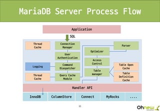 15
MariaDB Server Process Flow
Application
Handler API
InnoDB ColumnStore Connect MyRocks ....
SQL
Thread
Cache
Logging
Thread
Cache
Connection
Manager
User
Authentication
Command
Diaspatcher
Query Cache
Module
Optimizer
Access
Control
Table
manager
Parser
Table Open
Cache
Table
Definition
Cache
 