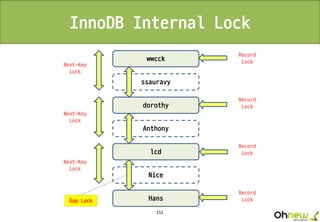 152
InnoDB Internal Lock
wwcck
ssauravy
dorothy
Anthony
lcd
Nice
Hans
Next-Key
Lock
Next-Key
Lock
Next-Key
Lock
Gap Lock
Record
Lock
Record
Lock
Record
Lock
Record
Lock
 