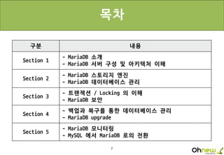 2
목차
구분 내용
Section 1
- MariaDB 소개
- MariaDB 서버 구성 및 아키텍처 이해
Section 2
- MariaDB 스토리지 엔진
- MariaDB 데이터베이스 관리
Section 3
- 트랜잭션 / Locking 의 이해
- MariaDB 보안
Section 4
- 백업과 복구를 통한 데이터베이스 관리
- MariaDB upgrade
Section 5
- MariaDB 모니터링
- MySQL 에서 MariaDB 로의 전환
 