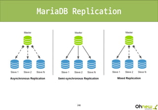 248
MariaDB Replication
 
