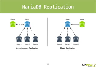 249
MariaDB Replication
 