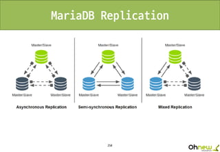 250
MariaDB Replication
 