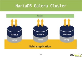 253
MariaDB Galera Cluster
 