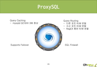 255
ProxySQL
Query Caching
- mysqld QC대비 3배 향상
Query Routing
- 다른 포트 R/W 분할
- 수신 포트 R/W 분할
- RegEX 통한 R/W 분할
Supports Failover SQL Firewall
 