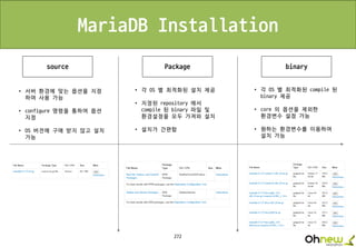 272
source Package binary
• 서버 환경에 맞는 옵션을 지정
하여 사용 가능
• configure 명령을 통하여 옵션
지정
• OS 버전에 구애 받지 않고 설치
가능
• 각 OS 별 최적화된 설치 제공
• 지정된 repository 에서
compile 된 binary 파일 및
환경설정을 모두 가져와 설치
• 설치가 간편함
• 각 OS 별 최적화된 compile 된
binary 제공
• core 의 옵션을 제외한
환경변수 설정 가능
• 원하는 환경변수를 이용하여
설치 가능
MariaDB Installation
 