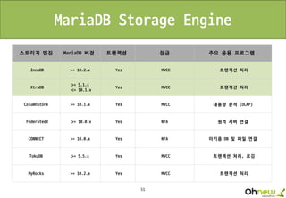 51
MariaDB Storage Engine
스토리지 엔진 MariaDB 버전 트랜잭션 잠금 주요 응용 프로그램
InnoDB >= 10.2.x Yes MVCC 트랜잭션 처리
XtraDB
>= 5.1.x
<= 10.1.x
Yes MVCC 트랜잭션 처리
ColumnStore >= 10.1.x Yes MVCC 대용량 분석 (OLAP)
FederatedX >= 10.0.x Yes N/A 원격 서버 연결
CONNECT >= 10.0.x Yes N/A 이기종 DB 및 파일 연결
TokuDB >= 5.5.x Yes MVCC 트랜잭션 처리, 로깅
MyRocks >= 10.2.x Yes MVCC 트랜잭션 처리
 