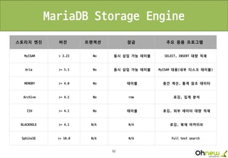 52
MariaDB Storage Engine
스토리지 엔진 버전 트랜잭션 잠금 주요 응용 프로그램
MyISAM > 3.23 No 동시 삽입 가능 테이블 SELECT, INSERT 대량 적재
Aria >= 5.1 No 동시 삽입 가능 테이블 MyISAM 대용(내부 디스크 테이블)
MEMORY >= 4.0 No 테이블 중간 계산, 통계 참조 데이터
Archive >= 4.1 No row 로깅, 집계 분석
CSV >= 4.1 No 테이블 로깅, 외부 데이터 대량 적재
BLACKHOLE >= 4.1 N/A N/A 로깅, 복제 아카이브
SphinxSE >= 10.0 N/A N/A Full text search
 