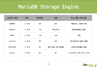53
MariaDB Storage Engine
스토리지 엔진 버전 트랜잭션 잠금 주요 응용 프로그램
OQGRAPH >= 10.0 N/A N/A 계층구조, 그래프 처리
Sequence >= 10.0 Yes Read-only 임시테이블용 시퀀스
Spider >= 10.0 Yes row 샤딩
Cassandra >= 10.0 N/A N/A SQL/NoSQL간 데이터 통합
MRG_MyISAM >= 3.23 No 동시 삽입 가능 테이블 MyISAM 테이블의 모음
Mroonga >= 10.0 No No Groonga기반 전체 텍스트 검색
 
