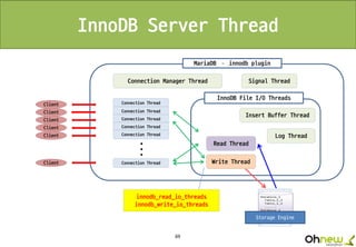 69
InnoDB Server Thread
Connection Manager Thread Signal Thread
Connection Thread
Connection Thread
Connection Thread
Connection Thread
Connection Thread
Connection Thread
...
Client
Client
Client
Client
Client
Client
Insert Buffer Thread
InnoDB File I/O Threads
MariaDB – innodb plugin
Log Thread
Read Thread
Write Thread
Storage Engine
innodb_read_io_threads
innodb_write_io_threads
 