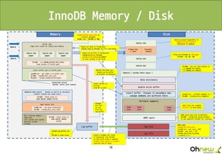 70
InnoDB Memory / Disk
Memory
buffer pool
Page level cache for tables and indexes
Insert buffer part of buffer_pool
Adaptive hash search – Speeds up search by secondary
indexes lookups and range scans
Open tables info
Misc internal memory :
Page hash
File system Lock system
Recovery system
Threads
Disk
Table1.ibd
pages
Table2.ibd
pages
Table3.ibd
pages
XtraDB : I_S.INNODB_BUFFER_POOL_PAGES
show content of buffer_pool
InnoDB-std : may tabke ½ of buffer pool
XtraDB : innoDB_ibuf__max_size
Disable : innodb_change_buffering=0
background thread
“merges” buffer with indexes
Query
Query
XtraDB : Check sizes in
SHOW ENGINE INNODB STATUS
InnDB-std : can grow unlimitedly
XtraDB : innodb_dict_size_limit
XtraDB : Check sizes in
SHOW ENGINE INNODB
STATUS
innodb_buffer_pool_size is
cretical paramter
Thumb rule : 60-80% of RAM
Table1.ibd
Table2.ibd
Table3.ibd
Primary Key
== data
Secondary
indexes
.ibd are placed separetely if
innodb_file_per_table=1
Ohterwise in ibdata1
Files are divided by 16K pages
XtraDB : 4K, 8K, 16K
ibdata1 ( system table space )
Data dictionary
Double write buffer
Insert buffer. Changes to secondary non-
unique indexes are buffered there
Rollback segments
UNDO space
Undo
slot
Undo
slot
Undo
slot
XtraDB : you can view content in
I_S.INNODB_SYS_TABLES,
I_S.INNODB_SYS_INDEXES
Innodb-std : rollback segment is 1
XtraDB : innodb_extra_rsegments
1023 slots per segment
Pointers to undo space
UNDO space may grow unlimitedly
XtraDB : innodb_use_purge_thread=1
to use separate threads for cleaning
log file
log file
Log buffer
Usually changes are fixed
In backgroud “log thread”
on disk with fsync() command.
innodb_flush_log_at_trx_commit
controls how to fsync
innodb_log_buffer_siz
e
4M-16M is good value
Changes
are fiex
in log
file via
log buffer
Insert buffer is
written
from BP to disk
Pages are written in background
innodb_write_io_threads.
innodb_fulsh_method=O_DIRECT
To avid caching in OS cache
Writes are done via
“double write buffer”
to prevent corruptions
REDO LOGS
innodb_lof_file_size
InnoDB-std : max size < 4GB
XtraDB : max size < 2TB
innodb_log_files_in_group
( usually 2-3 )
Reads are done in foreground.
innodb_read_io_threads are for read-ahead
 