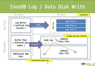 71
InnoDB Log / Data Disk Write
Log Buffer
( buffered log
records )
Buffer Pool
( buffered data
pages )
Additional Mem
Pool
Commit
( + checkpoint )
Log File 1
Log File 2
Log File 3
RedoLog
ibdata1
data file
checkpoint
In Memory On Disk
LogFilesTablespace
Undo Log
ibdata2
data file
iblogfile1
innodb_file_per_table=0
innodb_max_purge_log
 