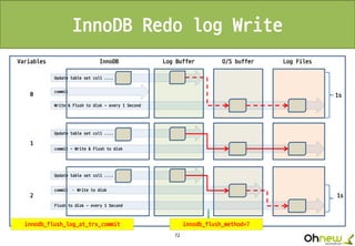 72
InnoDB Redo log Write
commit – Write to disk
commit
Write & Flush to disk - every 1 Second
Log FilesO/S bufferLog BufferInnoDB
Update table set col1 ....
commit - Write & Flush to disk
Update table set col1 ....
Flush to disk - every 1 Second
Variables
0
1
2
Update table set col1 ....
1s
1s
innodb_flush_method=?innodb_flush_log_at_trx_commit
 