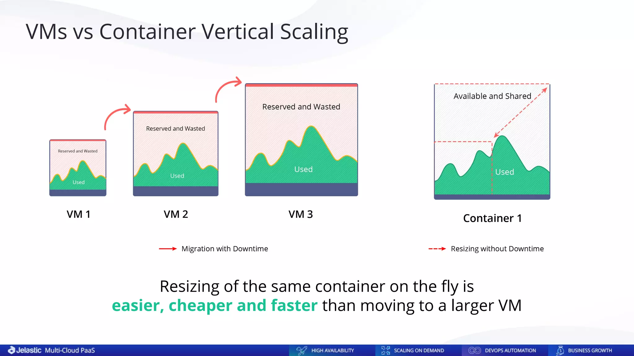 Resizing of the same container on the ﬂy is
easier, cheaper and faster than moving to a larger VM
VMs vs Container Vertical Scaling
 