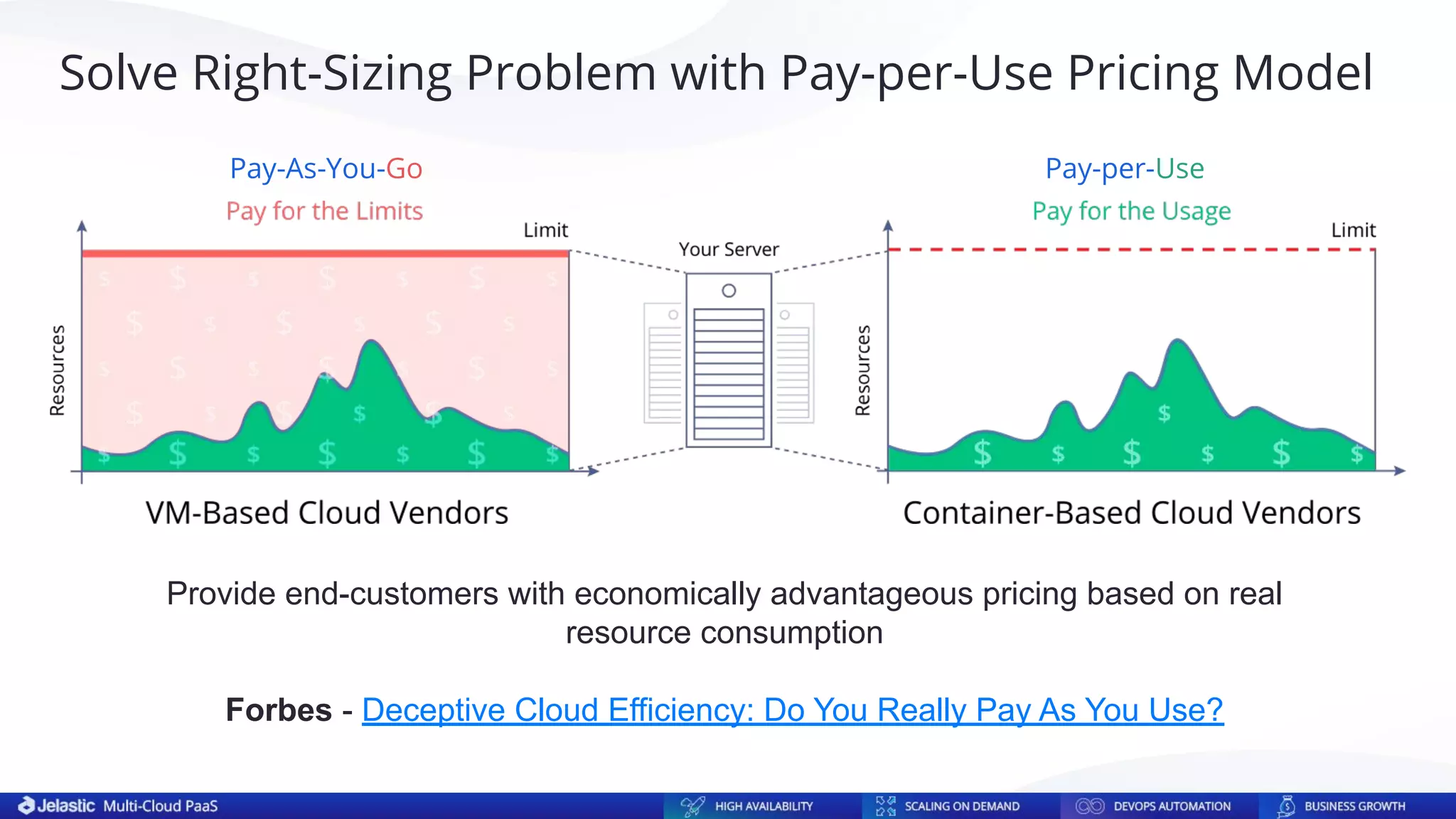 Provide end-customers with economically advantageous pricing based on real
resource consumption
Forbes - Deceptive Cloud Efficiency: Do You Really Pay As You Use?
Solve Right-Sizing Problem with Pay-per-Use Pricing Model
Pay-As-You-Go Pay-per-Use
 