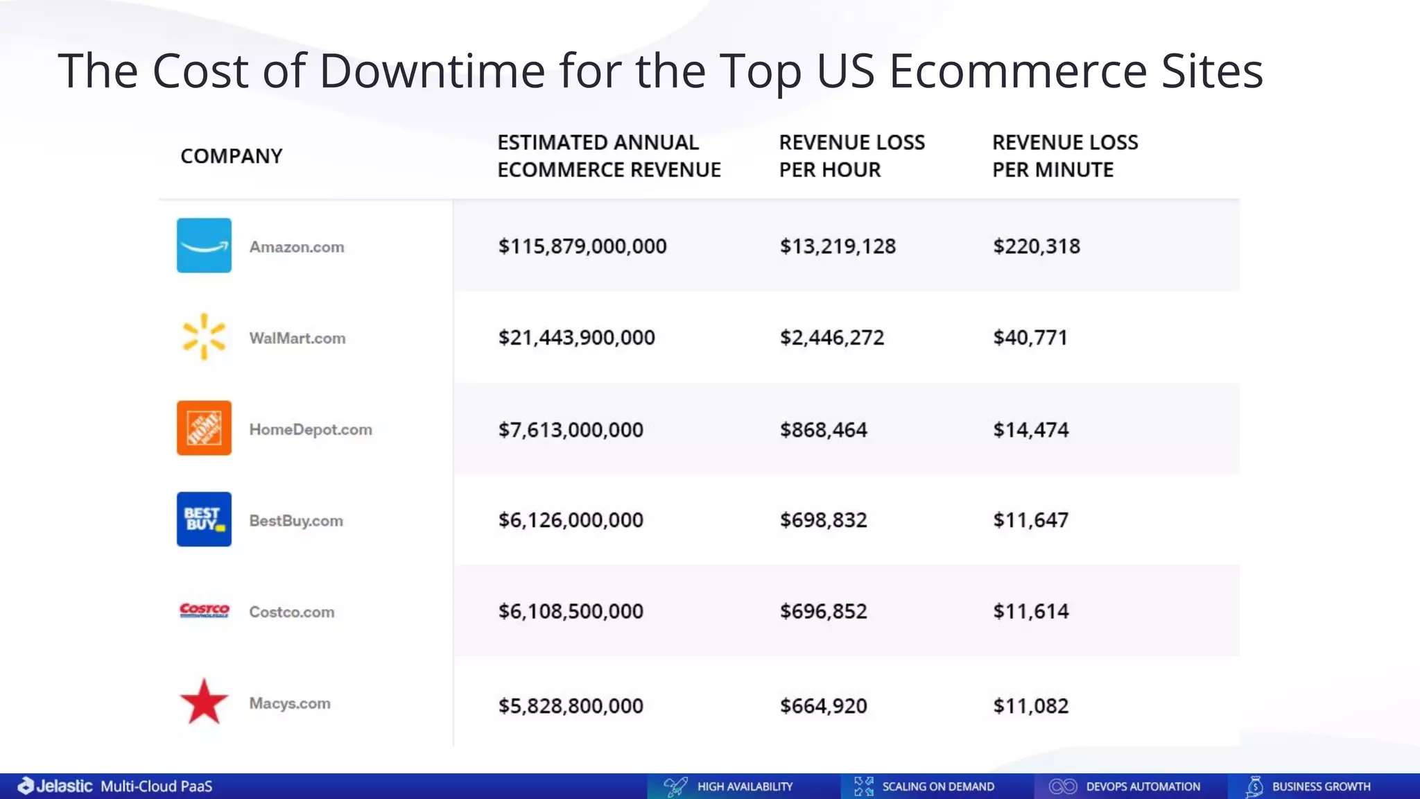 The Cost of Downtime for the Top US Ecommerce Sites
 