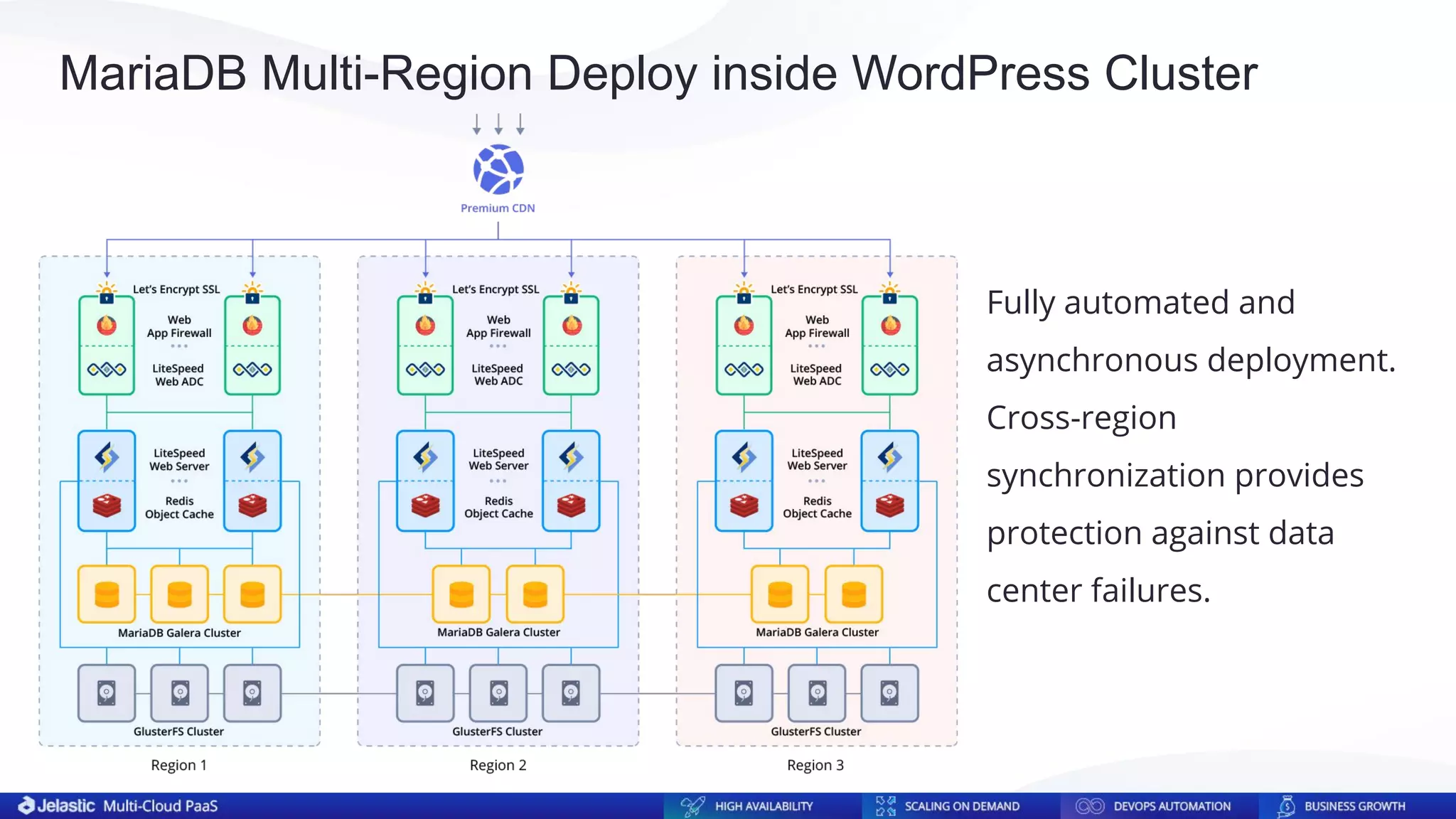 Fully automated and
asynchronous deployment.
Cross-region
synchronization provides
protection against data
center failures.
MariaDB Multi-Region Deploy inside WordPress Cluster
 